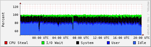 CPU Usage