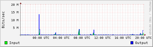 Network Activity