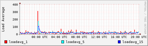 Load Average