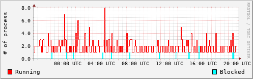 System Loads