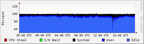 CPU Usage