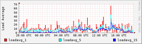 Load Average