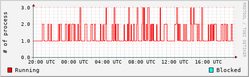 System Loads