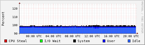 CPU Usage