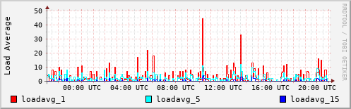 Load Average