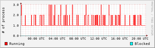 System Loads