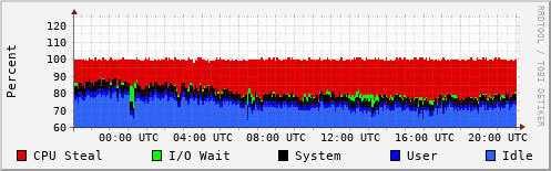 CPU Usage