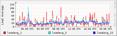 Load Average