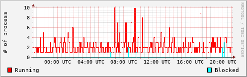 System Loads