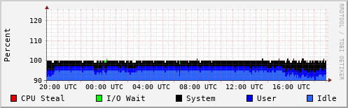 CPU Usage