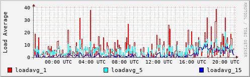 Load Average