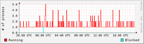 System Loads