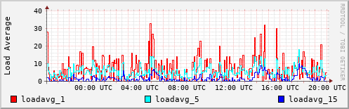 Load Average