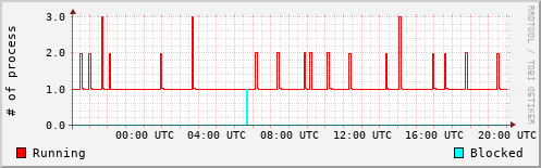 System Loads
