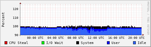 CPU Usage