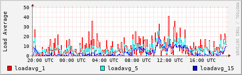 Load Average
