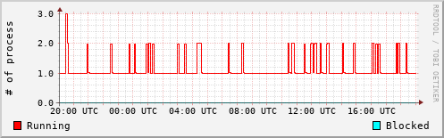 System Loads