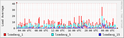 Load Average