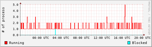 System Loads
