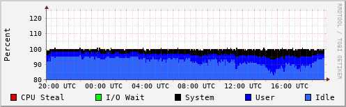 CPU Usage