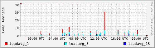 Load Average