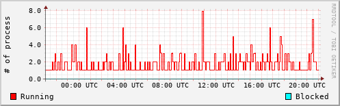 System Loads