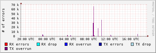 Network Errors