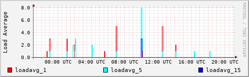 Load Average