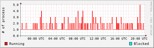 System Loads