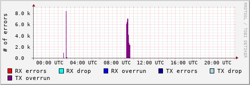 Network Errors