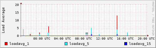Load Average
