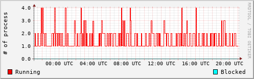 System Loads