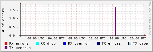 Network Errors