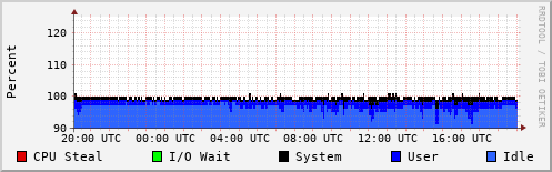 CPU Usage
