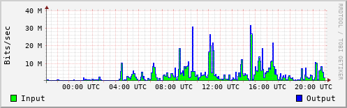 Network Activity