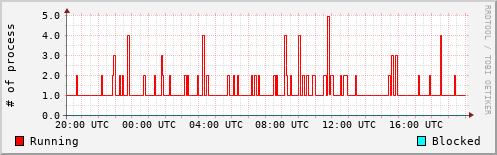 System Loads