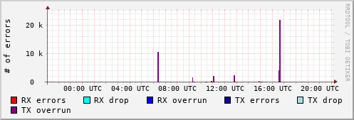 Network Errors