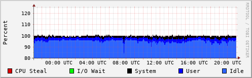 CPU Usage