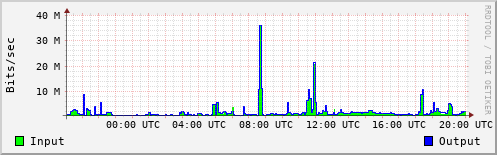 Network Activity