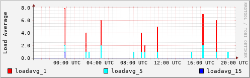 Load Average
