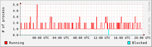 System Loads