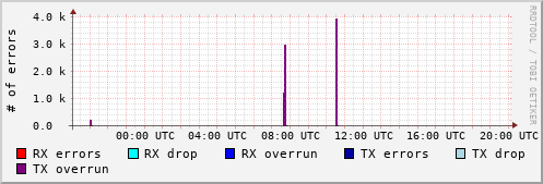 Network Errors