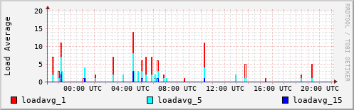 Load Average