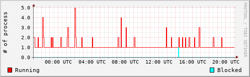 System Loads