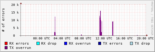 Network Errors
