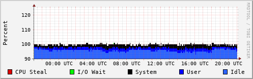 CPU Usage