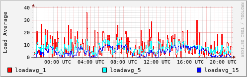 Load Average