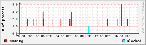 System Loads