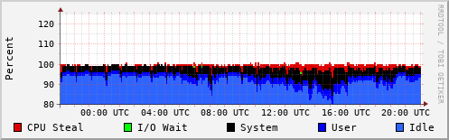 CPU Usage