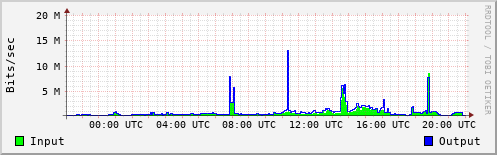 Network Activity